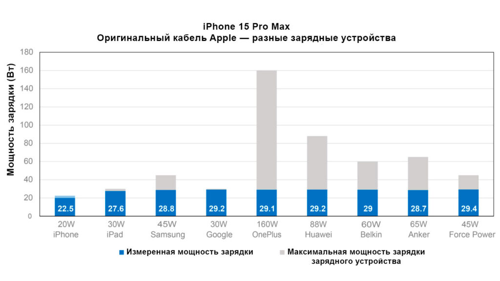 Продуктивність зарядки iPhone 15 Pro Max як із зарядними пристроями Apple, так і із зарядними пристроями інших виробників