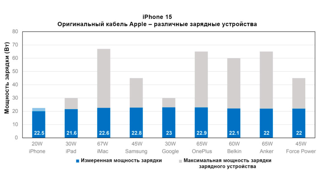 Продуктивність зарядки iPhone 15 як із зарядними пристроями Apple, так і із зарядними пристроями інших марок