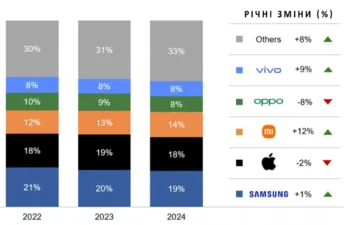 Восстановление рынка смартфонов в 2024 году: анализ мировых тенденций